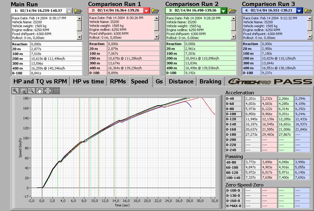 Gtech Racingmeter G-Tech Messung - IS 200/300/SPORTCROSS - Lexus Owners Club Europe